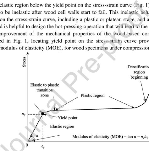 testing compression and tension forces for balsa wood|low density balsa wood.